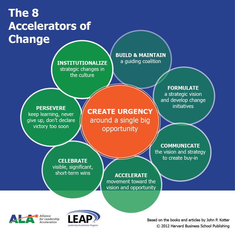 8 Steps to Leading Change based on John P. Kotter's work